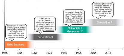 Time chart diagram of post-war generations